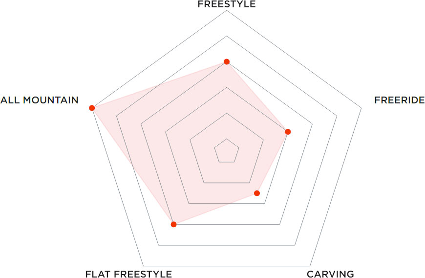 Купить Сноуборд PRIME Fleur С5 24/25